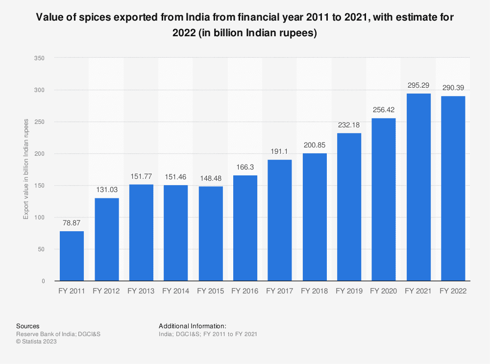 India’s Spice Export: A Spice Odyssey of Global Significance